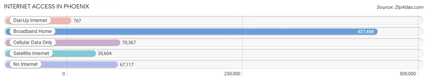 Internet Access in Phoenix