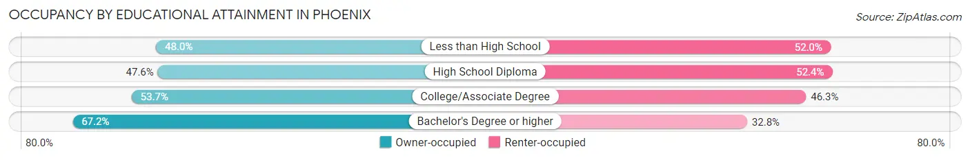 Occupancy by Educational Attainment in Phoenix