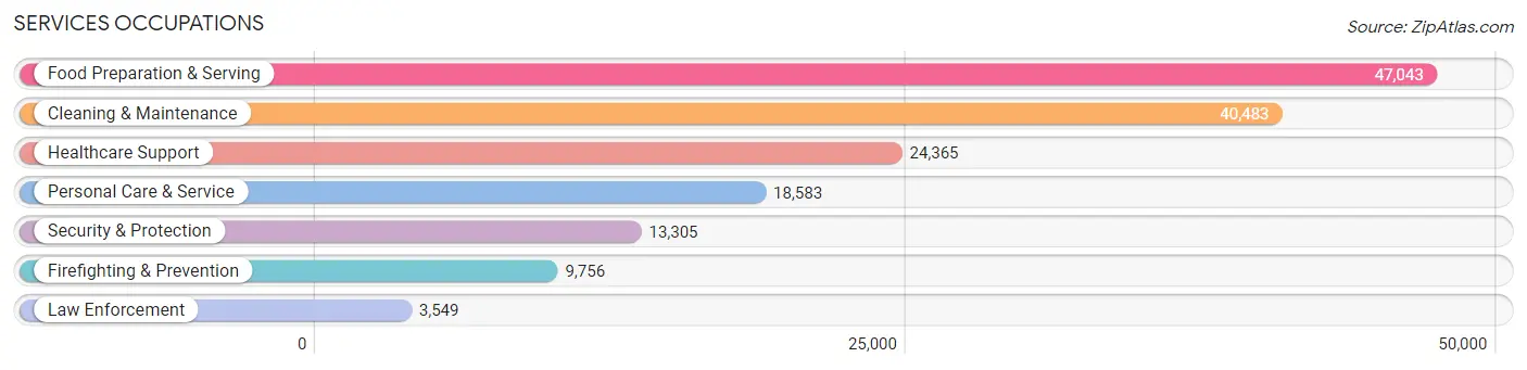 Services Occupations in Phoenix