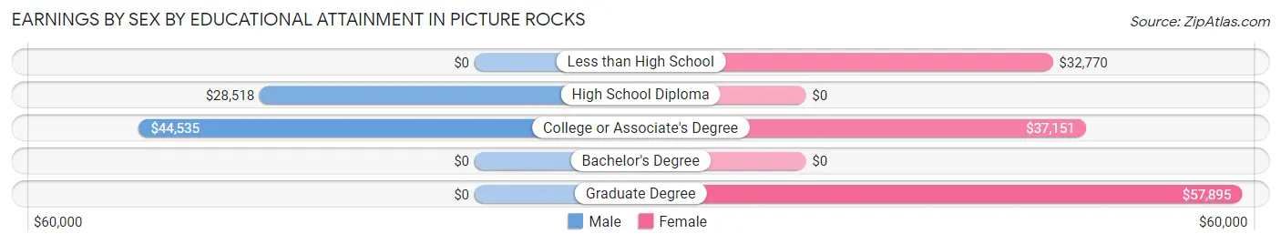 Earnings by Sex by Educational Attainment in Picture Rocks
