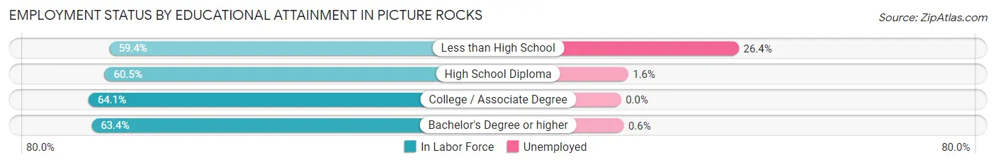 Employment Status by Educational Attainment in Picture Rocks