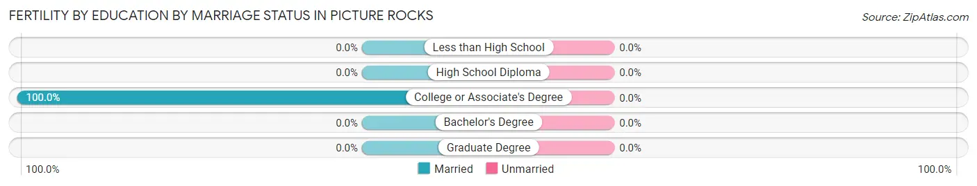 Female Fertility by Education by Marriage Status in Picture Rocks