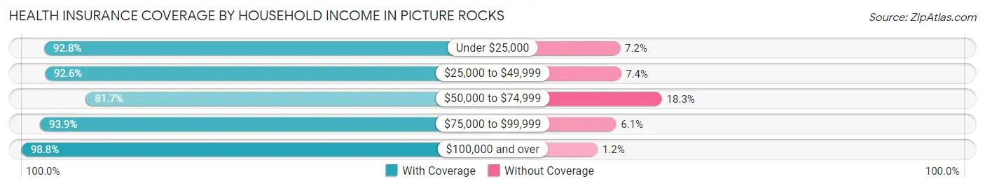 Health Insurance Coverage by Household Income in Picture Rocks