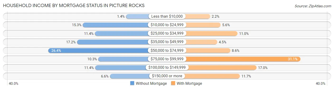 Household Income by Mortgage Status in Picture Rocks