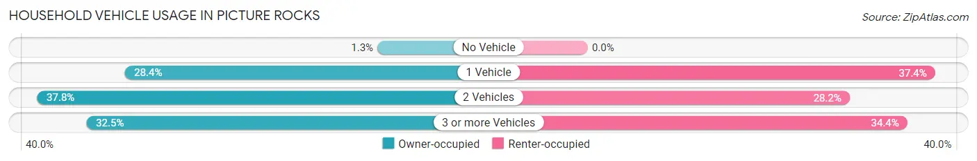 Household Vehicle Usage in Picture Rocks
