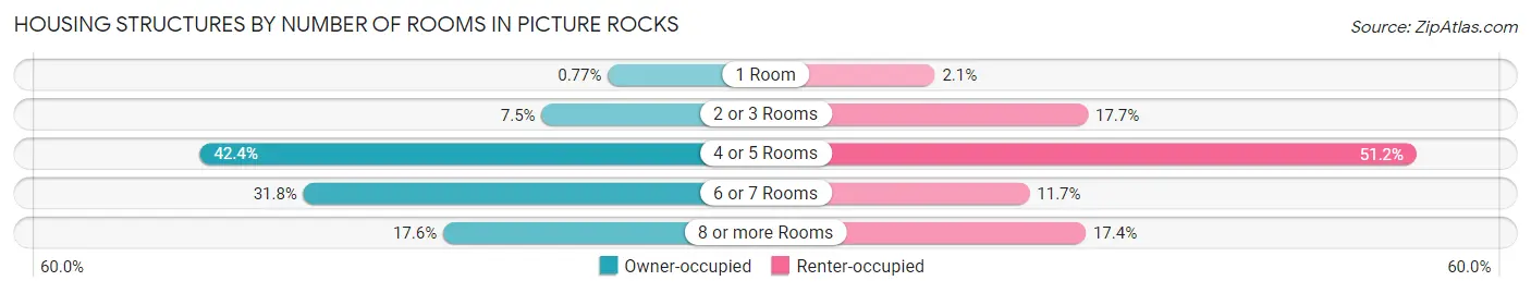 Housing Structures by Number of Rooms in Picture Rocks
