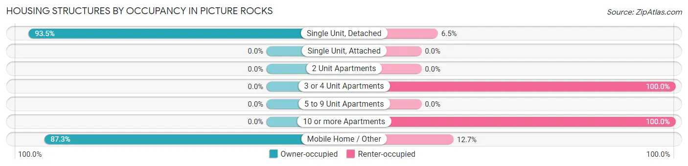 Housing Structures by Occupancy in Picture Rocks