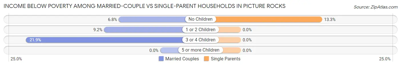 Income Below Poverty Among Married-Couple vs Single-Parent Households in Picture Rocks