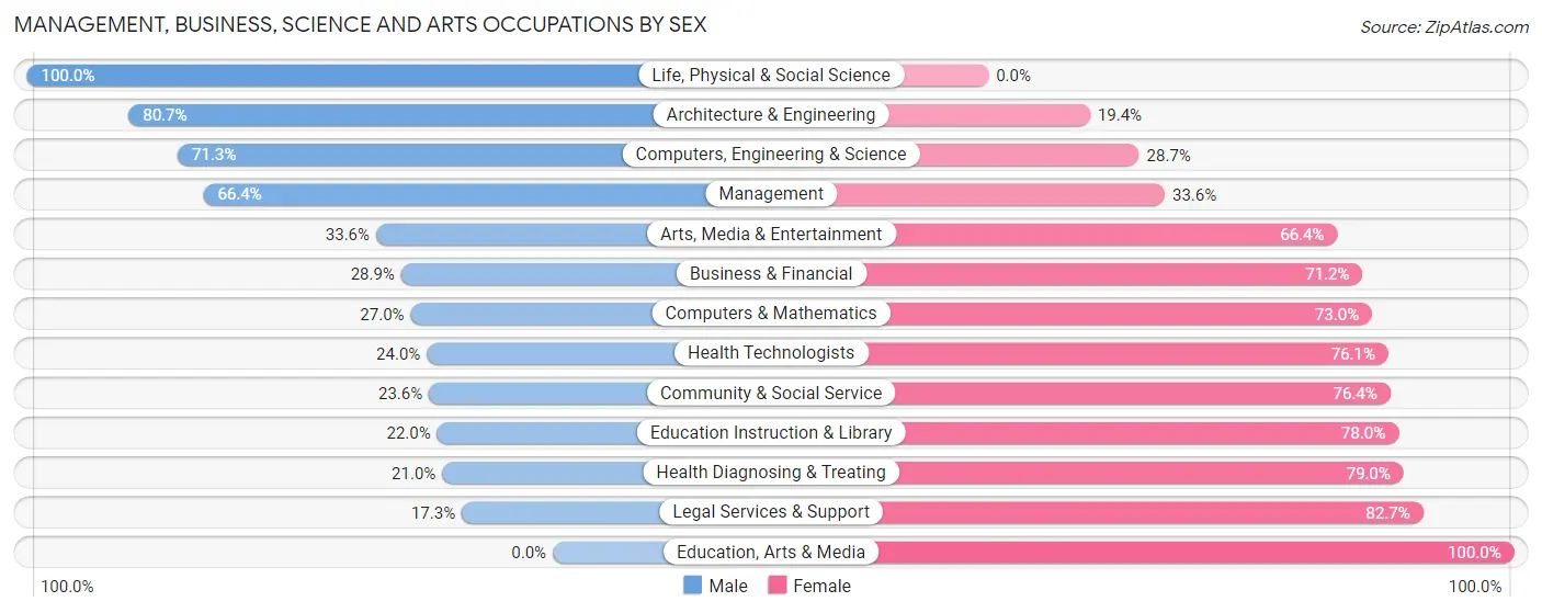 Management, Business, Science and Arts Occupations by Sex in Picture Rocks