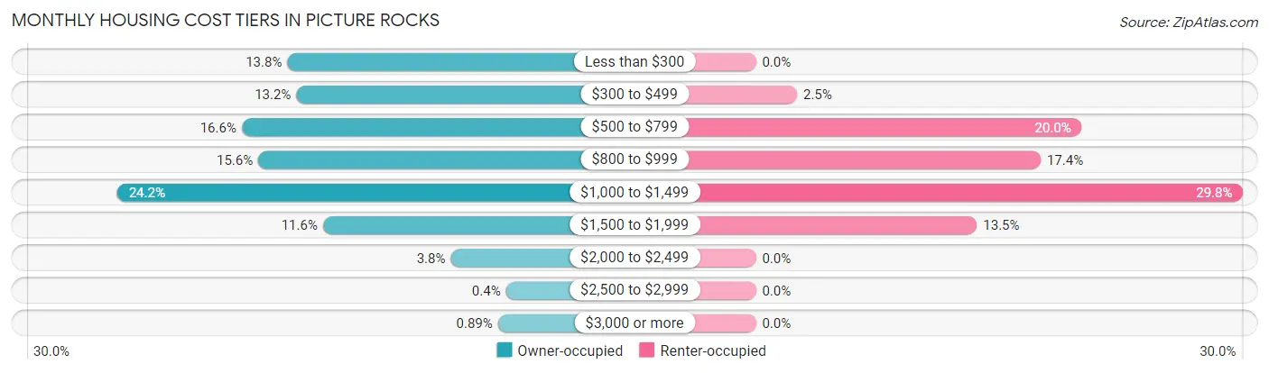 Monthly Housing Cost Tiers in Picture Rocks