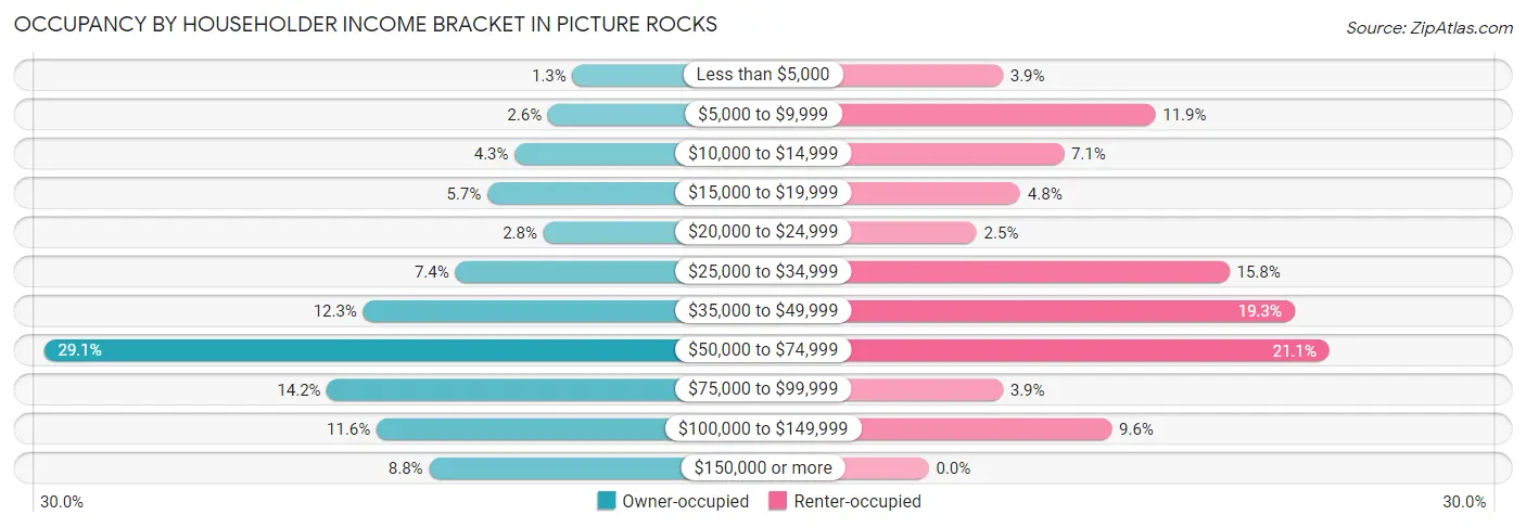 Occupancy by Householder Income Bracket in Picture Rocks