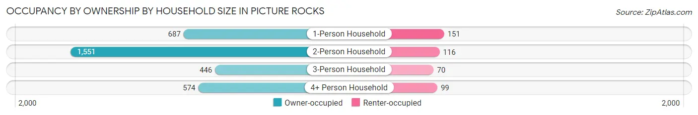 Occupancy by Ownership by Household Size in Picture Rocks