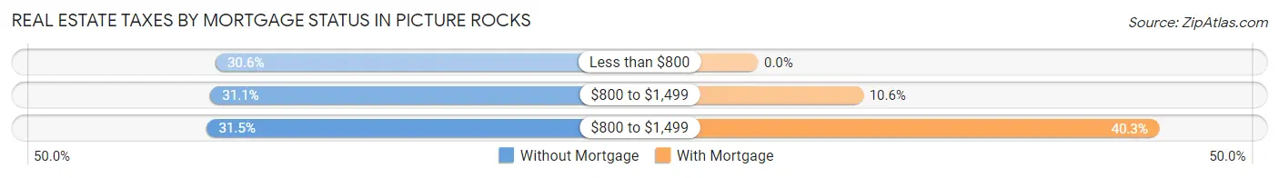 Real Estate Taxes by Mortgage Status in Picture Rocks