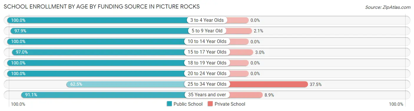School Enrollment by Age by Funding Source in Picture Rocks