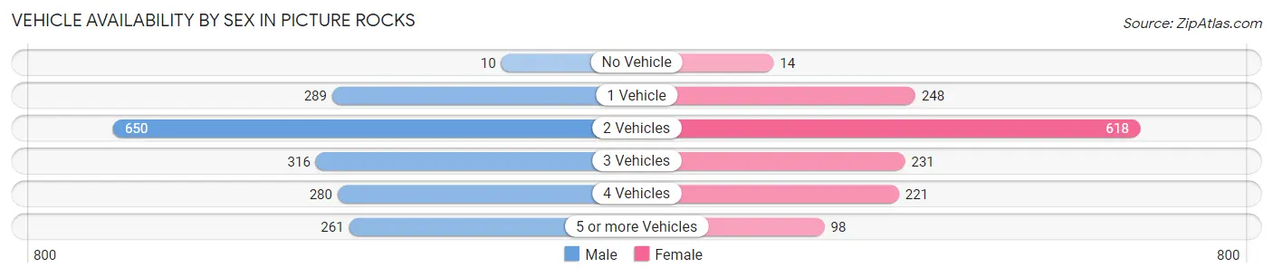Vehicle Availability by Sex in Picture Rocks