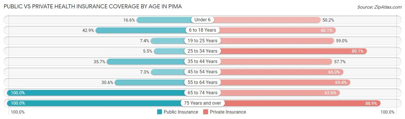 Public vs Private Health Insurance Coverage by Age in Pima
