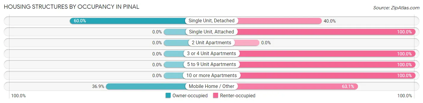 Housing Structures by Occupancy in Pinal