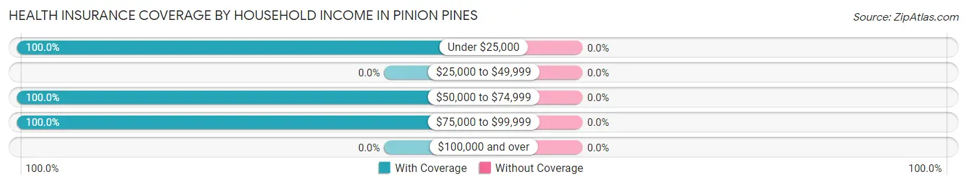 Health Insurance Coverage by Household Income in Pinion Pines
