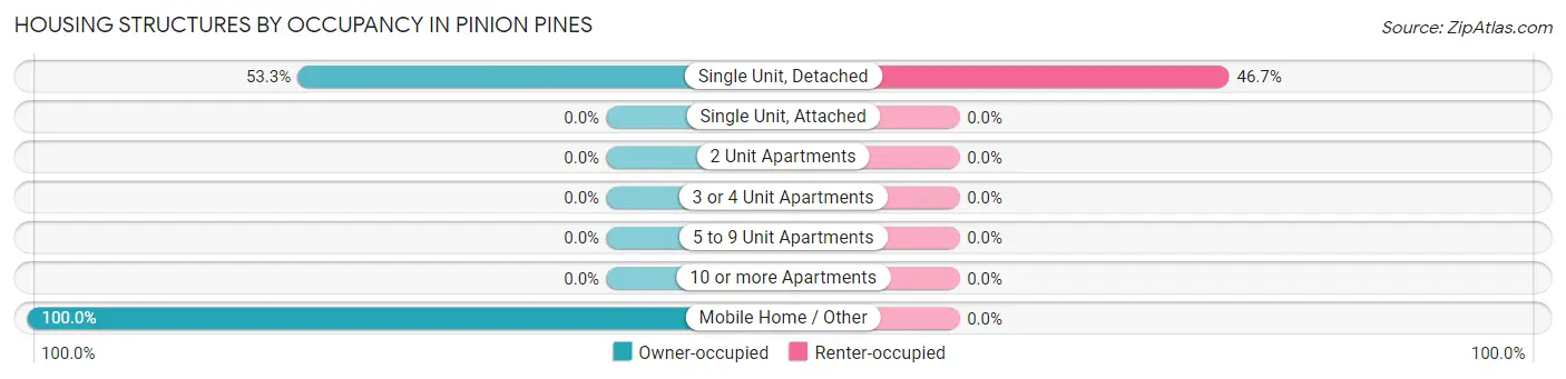 Housing Structures by Occupancy in Pinion Pines