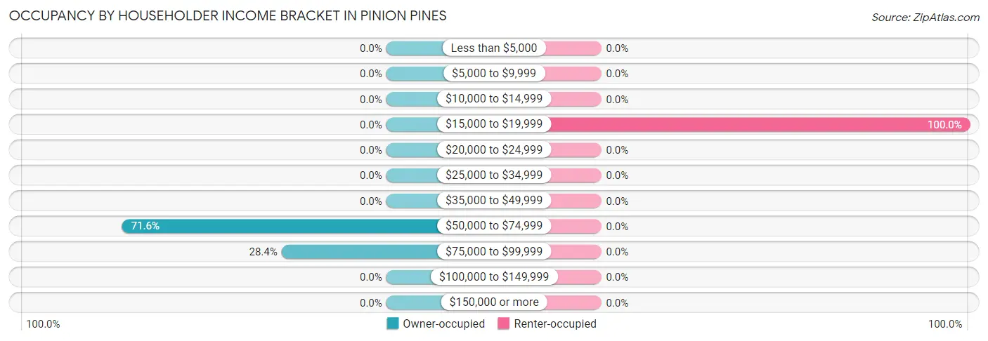 Occupancy by Householder Income Bracket in Pinion Pines