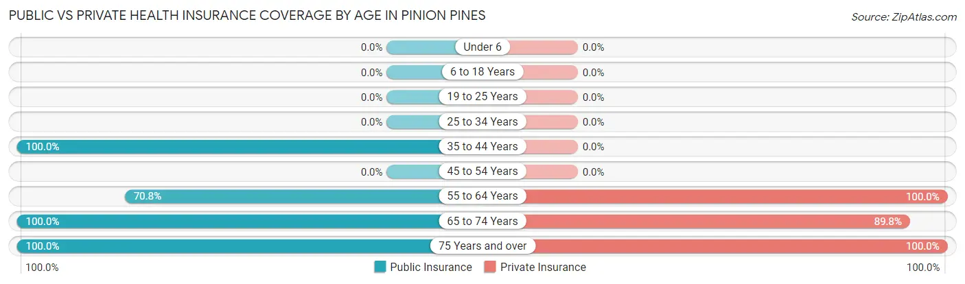 Public vs Private Health Insurance Coverage by Age in Pinion Pines