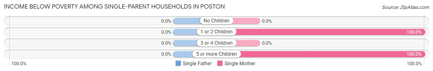 Income Below Poverty Among Single-Parent Households in Poston