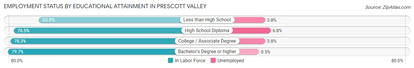 Employment Status by Educational Attainment in Prescott Valley