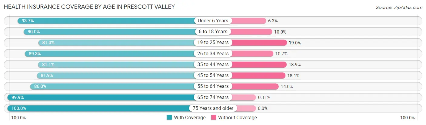 Health Insurance Coverage by Age in Prescott Valley