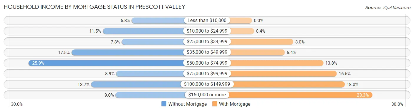 Household Income by Mortgage Status in Prescott Valley
