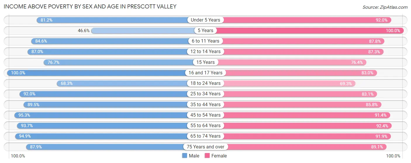 Income Above Poverty by Sex and Age in Prescott Valley