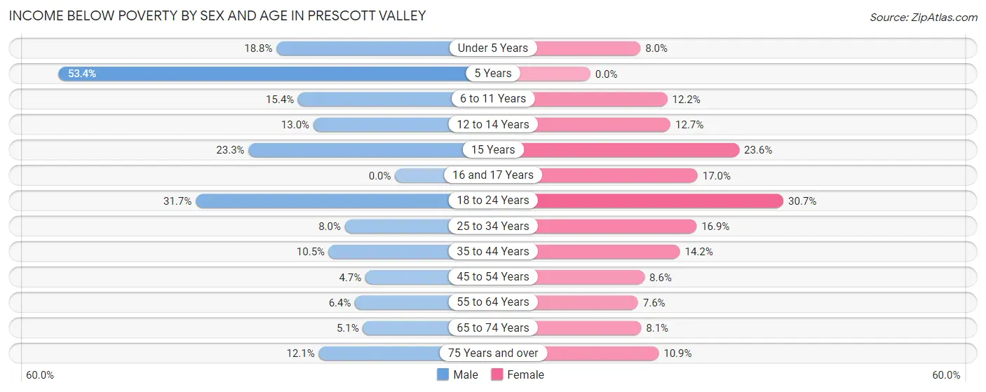 Income Below Poverty by Sex and Age in Prescott Valley