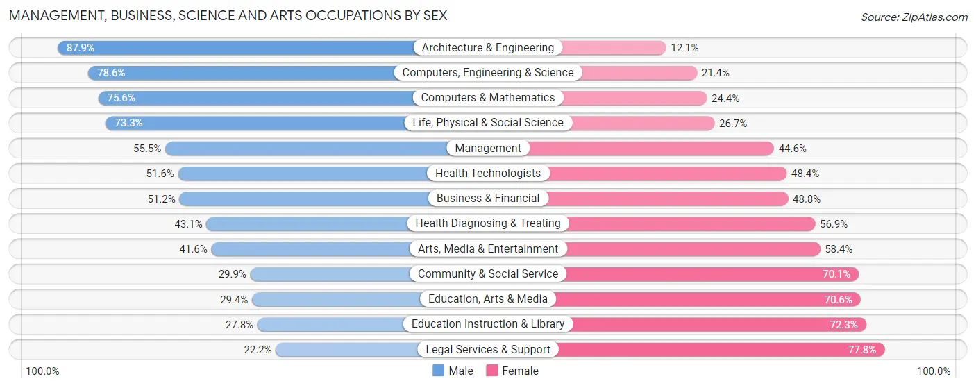 Management, Business, Science and Arts Occupations by Sex in Prescott Valley
