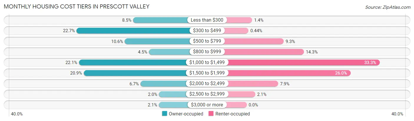 Monthly Housing Cost Tiers in Prescott Valley