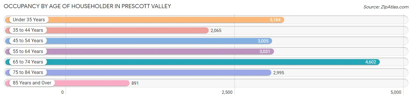 Occupancy by Age of Householder in Prescott Valley