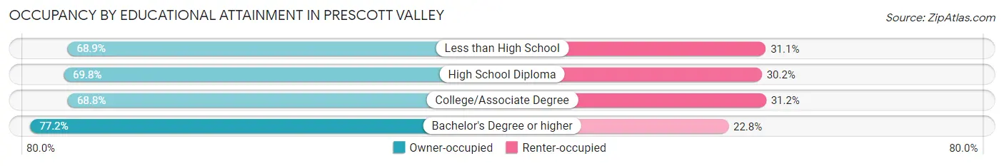 Occupancy by Educational Attainment in Prescott Valley