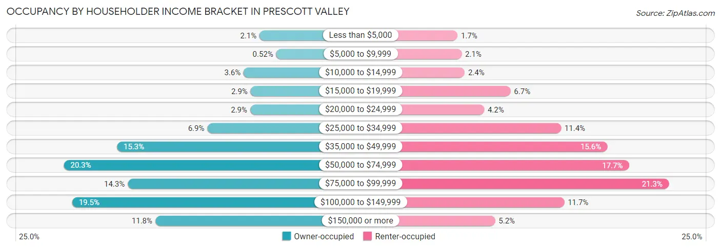 Occupancy by Householder Income Bracket in Prescott Valley