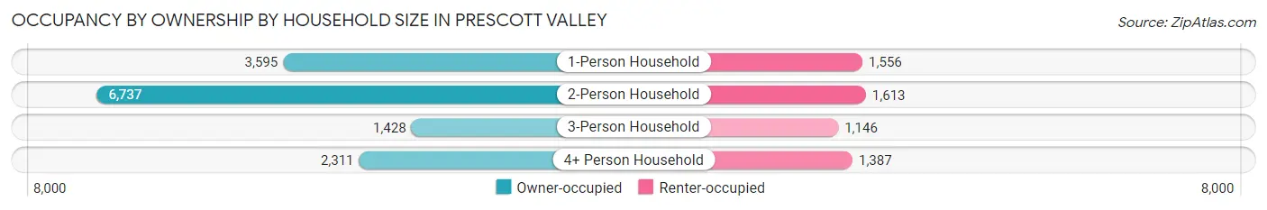 Occupancy by Ownership by Household Size in Prescott Valley