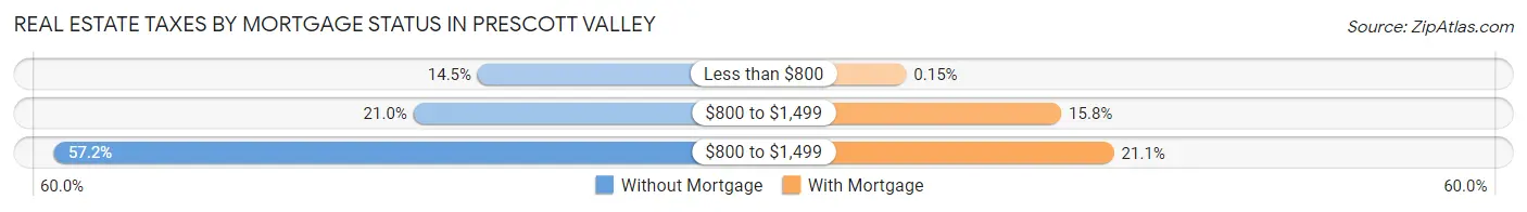 Real Estate Taxes by Mortgage Status in Prescott Valley