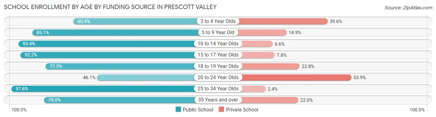 School Enrollment by Age by Funding Source in Prescott Valley