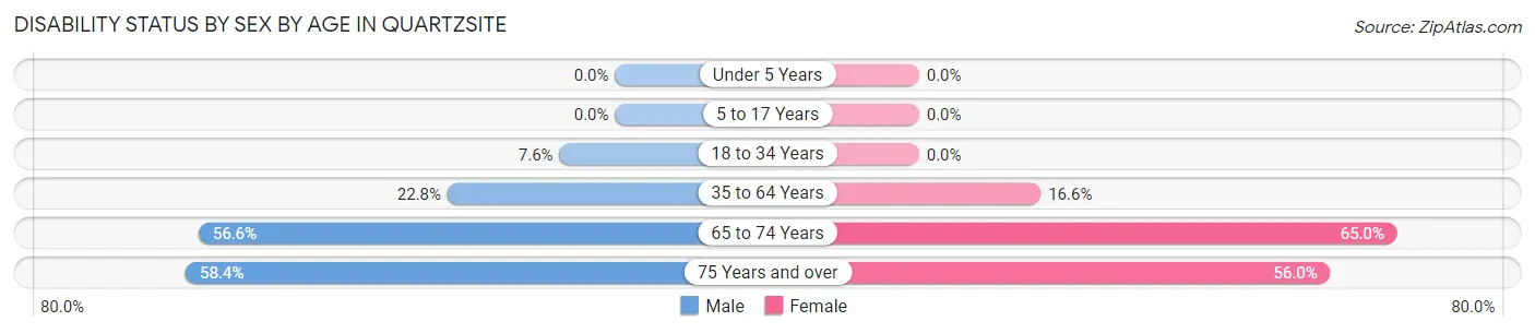 Disability Status by Sex by Age in Quartzsite