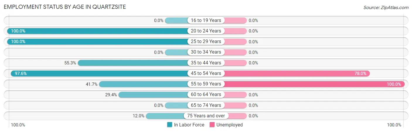 Employment Status by Age in Quartzsite