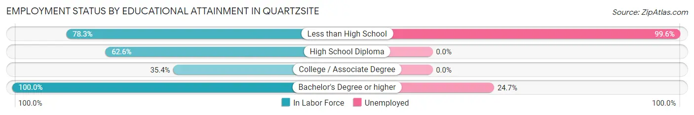 Employment Status by Educational Attainment in Quartzsite