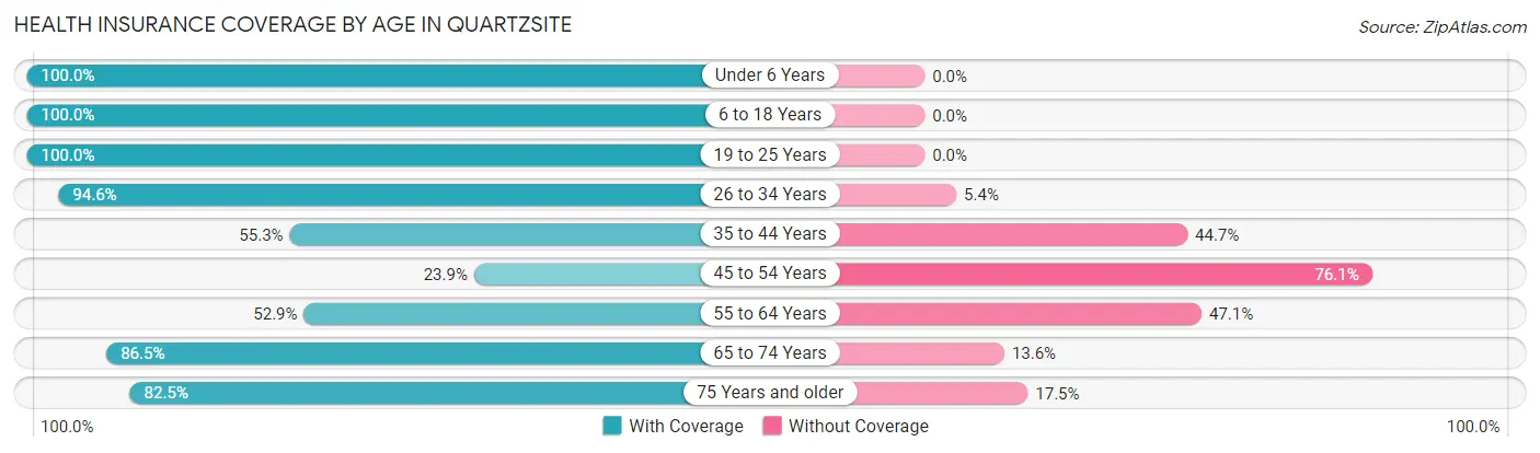 Health Insurance Coverage by Age in Quartzsite