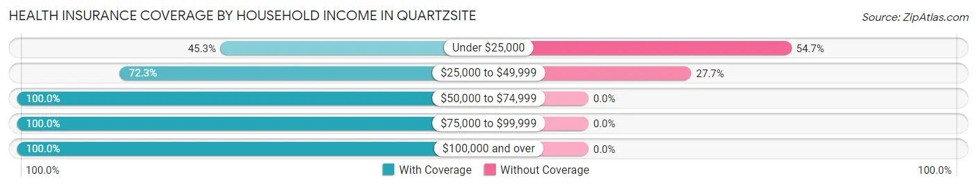 Health Insurance Coverage by Household Income in Quartzsite