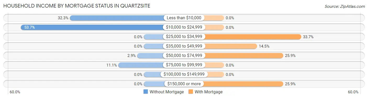 Household Income by Mortgage Status in Quartzsite