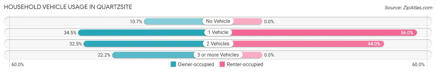 Household Vehicle Usage in Quartzsite