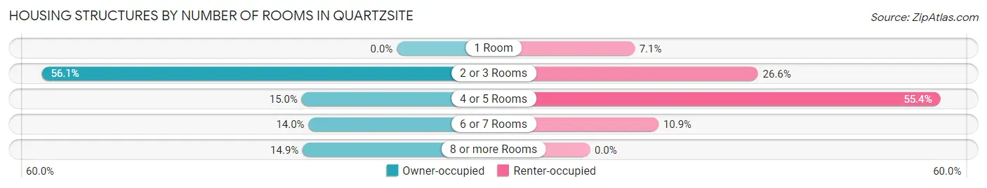 Housing Structures by Number of Rooms in Quartzsite