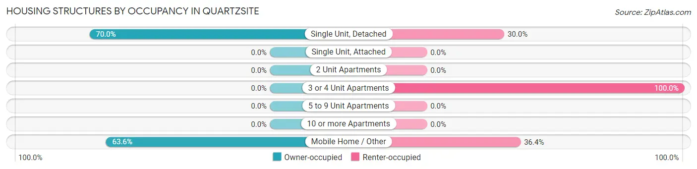 Housing Structures by Occupancy in Quartzsite
