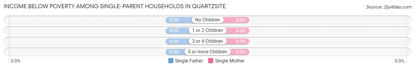 Income Below Poverty Among Single-Parent Households in Quartzsite