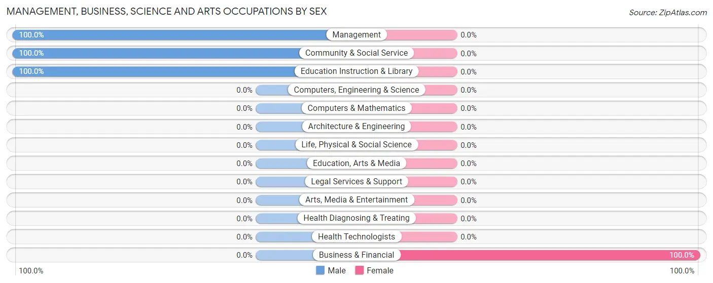 Management, Business, Science and Arts Occupations by Sex in Quartzsite